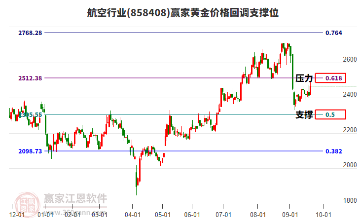 航空行業(yè)黃金價格回調(diào)支撐位工具