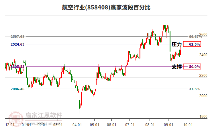 航空行業(yè)板塊波段百分比工具 航空行業(yè)板塊波段百分比工具