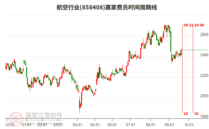 航空行業(yè)板塊費氏時間周期線工具 航空行業(yè)板塊費氏時間周期線工具