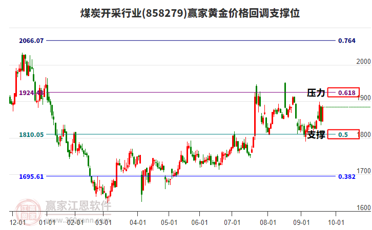 煤炭開采行業(yè)黃金價(jià)格回調(diào)支撐位工具