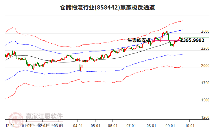 858442倉儲(chǔ)物流贏家極反通道工具