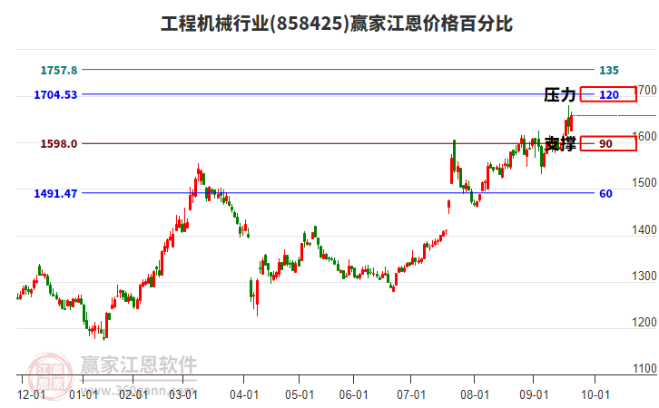 工程機(jī)械行業(yè)江恩價(jià)格百分比工具