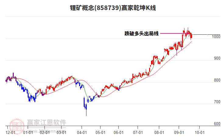 858739鋰礦贏家乾坤K線工具
