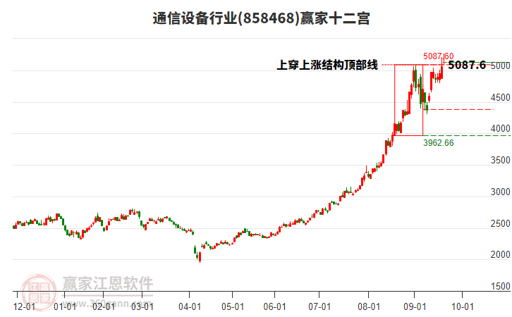 858468通信設備贏家十二宮工具