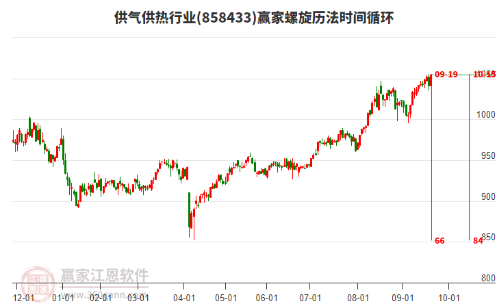 供氣供熱行業(yè)螺旋歷法時間循環(huán)工具 供氣供熱行業(yè)螺旋歷法時間循環(huán)工具