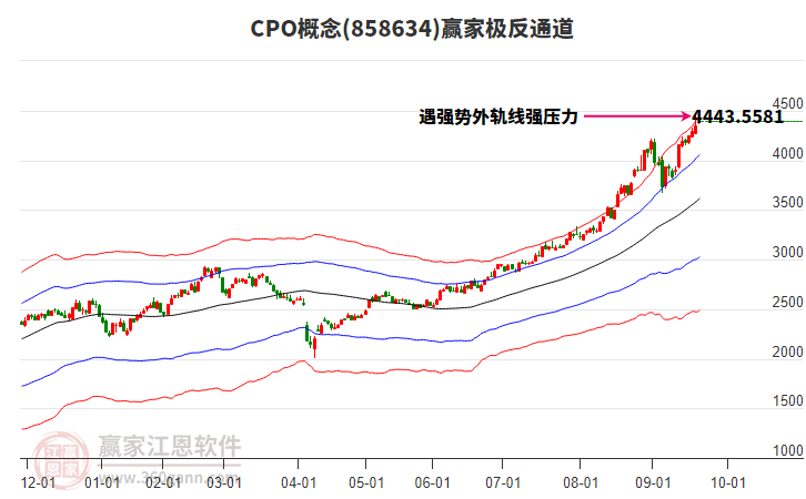 858634CPO贏家極反通道工具