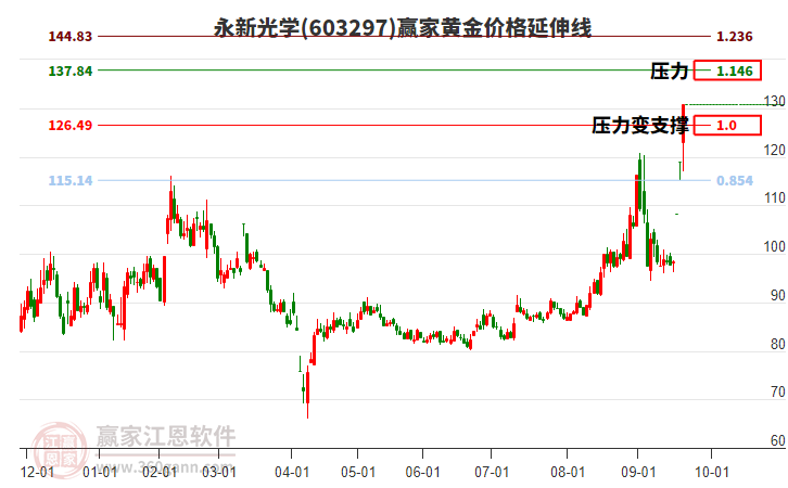 603297永新光學(xué)黃金價(jià)格延伸線工具