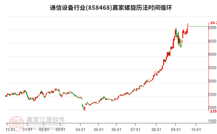通信設(shè)備行業(yè)螺旋歷法時(shí)間循環(huán)工具