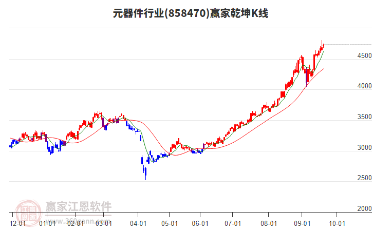 858470元器件贏家乾坤K線工具