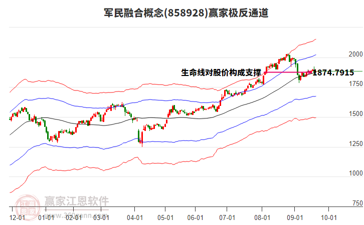 858928軍民融合贏家極反通道工具