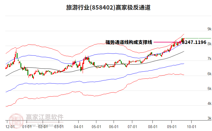 858402旅游贏家極反通道工具