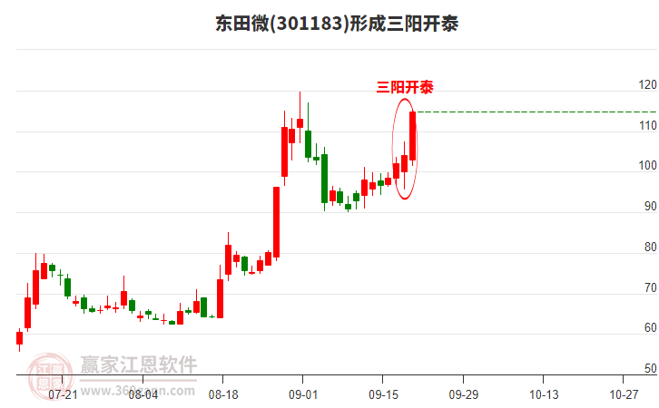 東田微形成頂部三陽開泰形態(tài)