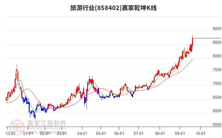 858402旅游贏家乾坤K線工具 858402旅游贏家乾坤K線工具