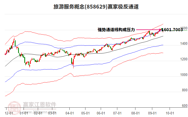 858629旅游服務(wù)贏家極反通道工具