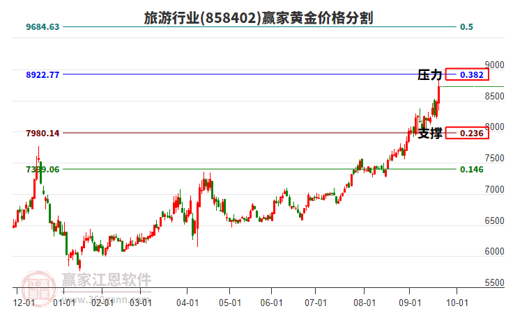 旅游行業(yè)黃金價(jià)格分割工具