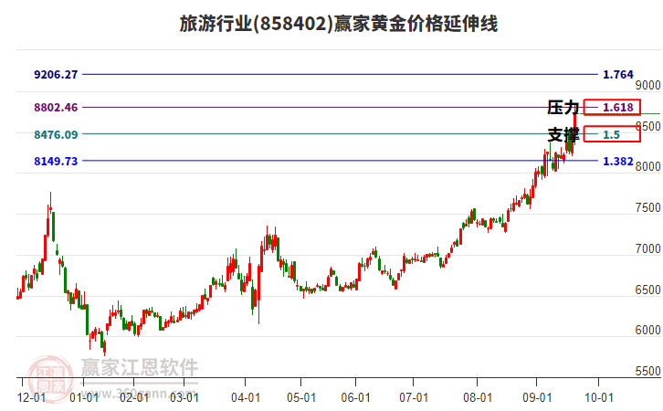 旅游行業(yè)黃金價(jià)格延伸線工具