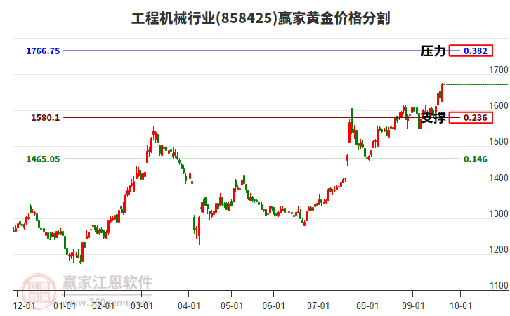 工程機(jī)械行業(yè)黃金價(jià)格分割工具
