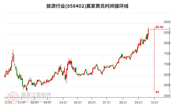 旅游行業(yè)費(fèi)氏時(shí)間循環(huán)線工具