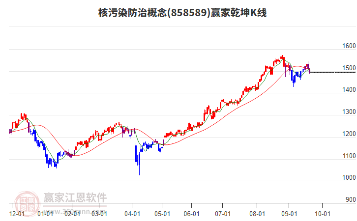 858589核污染防治贏家乾坤K線工具