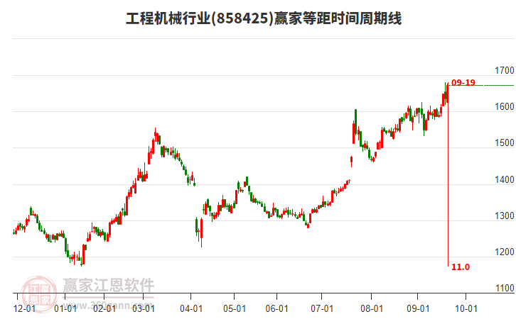 工程機(jī)械行業(yè)贏家等距時(shí)間周期線工具