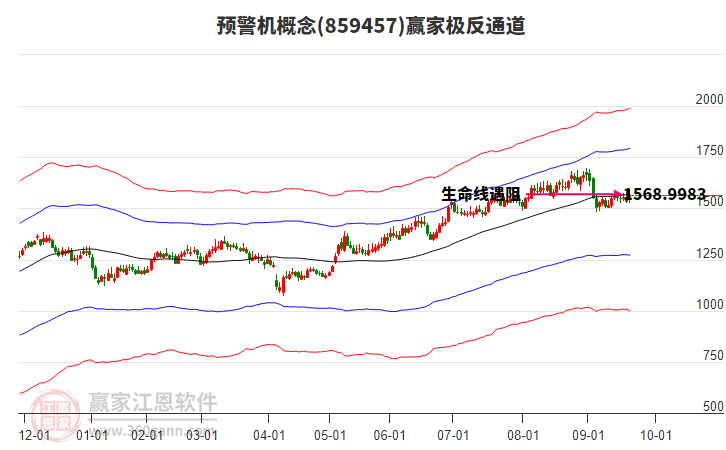 859457預警機贏家極反通道工具