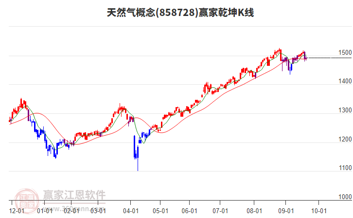 858728天然氣贏家乾坤K線工具 858728天然氣贏家乾坤K線工具