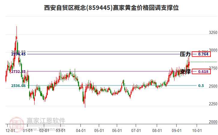 西安自貿(mào)區(qū)概念黃金價(jià)格回調(diào)支撐位工具