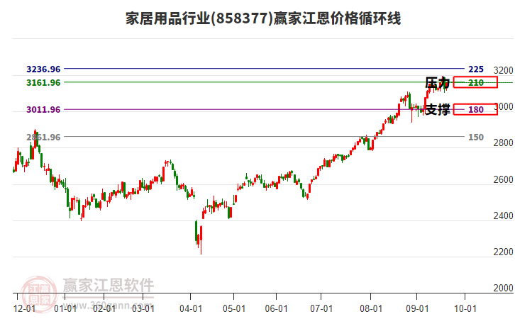 家居用品行業(yè)江恩價(jià)格循環(huán)線工具 家居用品行業(yè)江恩價(jià)格循環(huán)線工具
