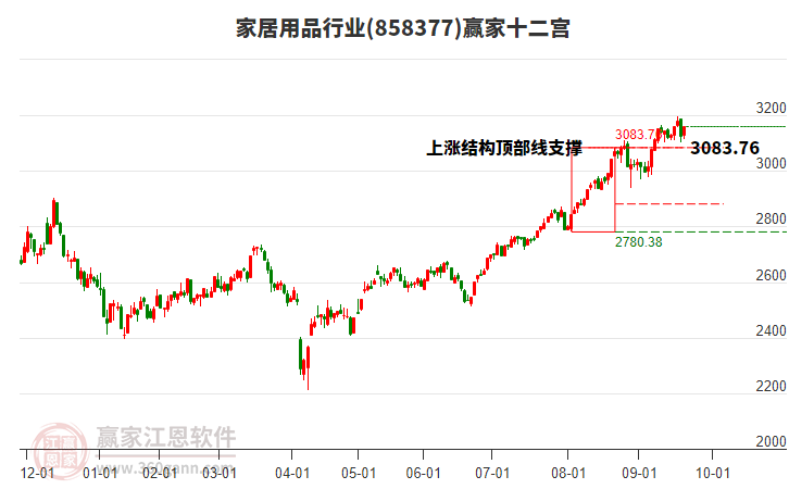 858377家居用品贏家十二宮工具 858377家居用品贏家十二宮工具