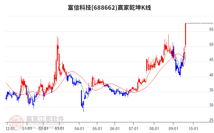 688662富信科技贏家乾坤K線工具
