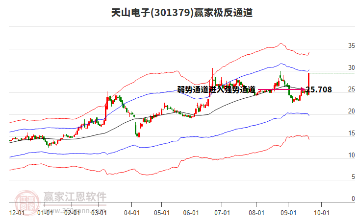 301379天山電子贏家極反通道工具