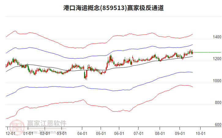 859513港口海運(yùn)贏家極反通道工具
