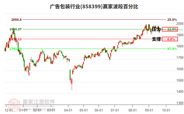 廣告包裝行業(yè)波段百分比工具 廣告包裝行業(yè)波段百分比工具