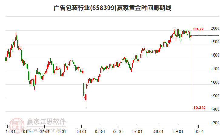 廣告包裝行業(yè)黃金時(shí)間周期線工具 廣告包裝行業(yè)黃金時(shí)間周期線工具