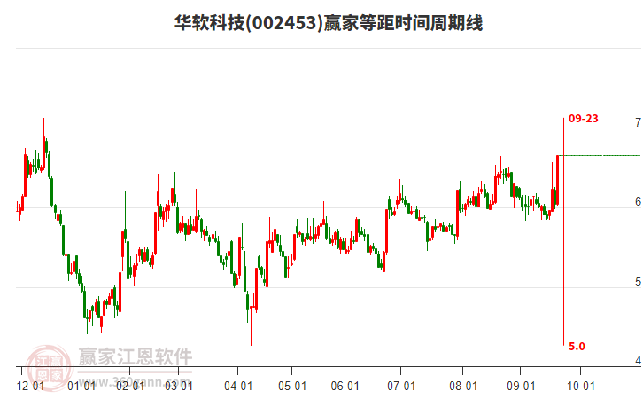 002453華軟科技等距時間周期線工具