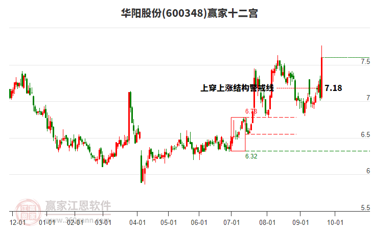 600348華陽股份贏家十二宮工具