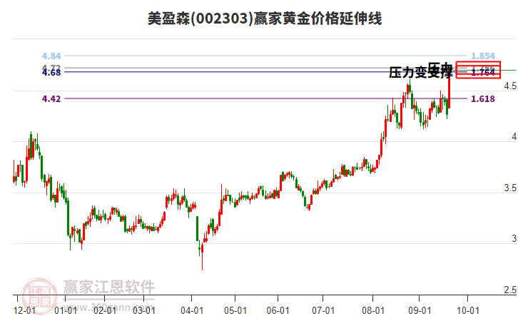 002303美盈森黃金價(jià)格延伸線工具