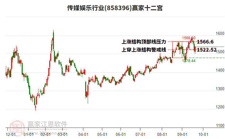 858396傳媒娛樂贏家十二宮工具