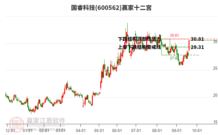 600562國?？萍稼A家十二宮工具