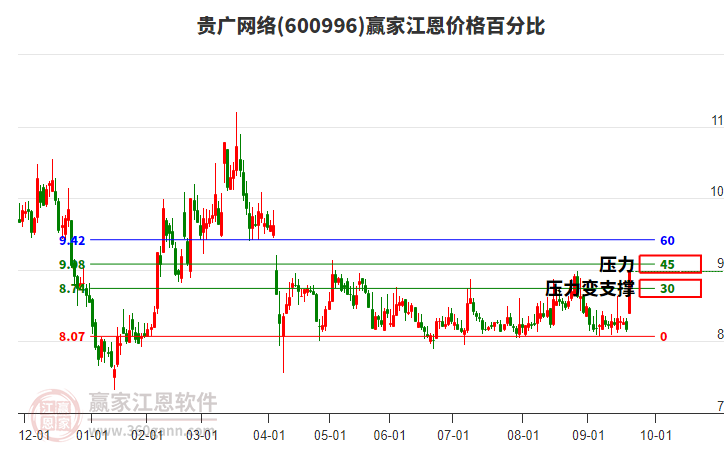 600996貴廣網(wǎng)絡(luò)江恩價(jià)格百分比工具