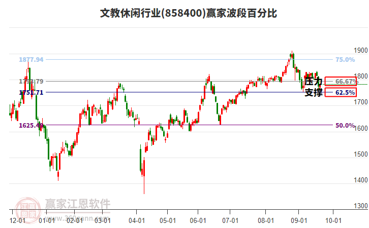 文教休閑行業(yè)波段百分比工具