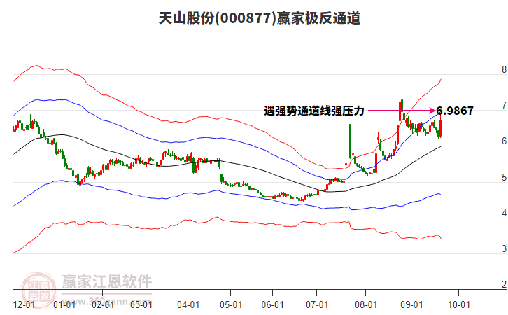 000877天山股份贏家極反通道工具