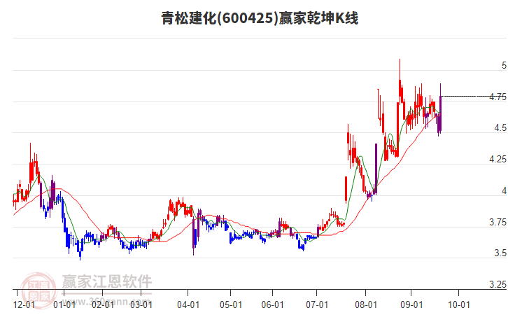 600425青松建化贏家乾坤K線工具 600425青松建化贏家乾坤K線工具