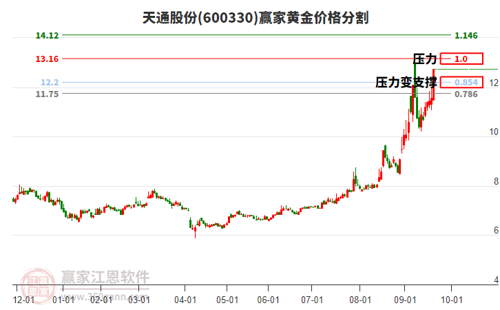 600330天通股份黃金價(jià)格分割工具