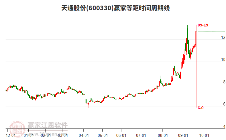600330天通股份等距時(shí)間周期線工具
