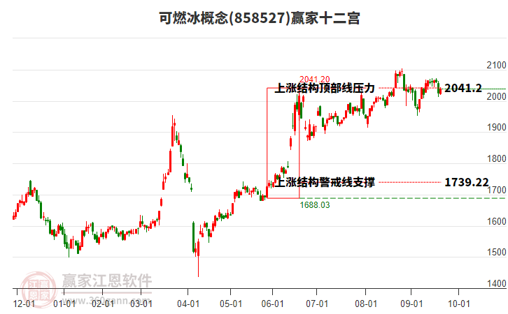858527可燃冰贏家十二宮工具