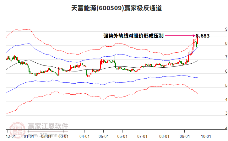 600509天富能源贏家極反通道工具