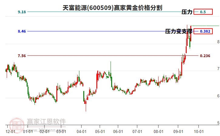 600509天富能源黃金價(jià)格分割工具