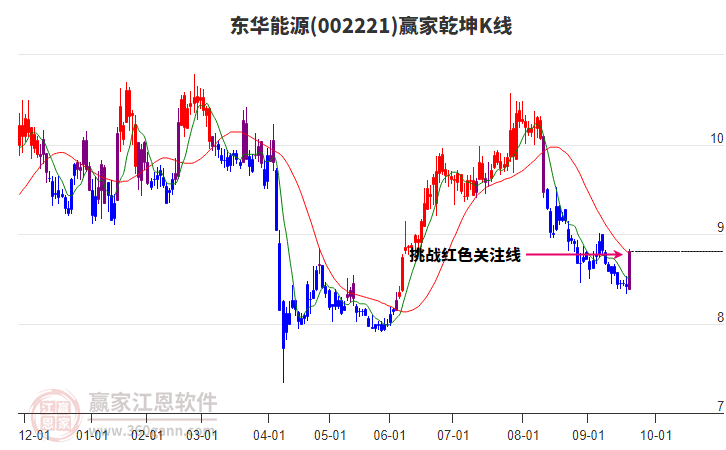 002221東華能源贏家乾坤K線工具