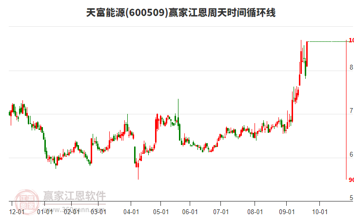 600509天富能源江恩周天時(shí)間循環(huán)線工具